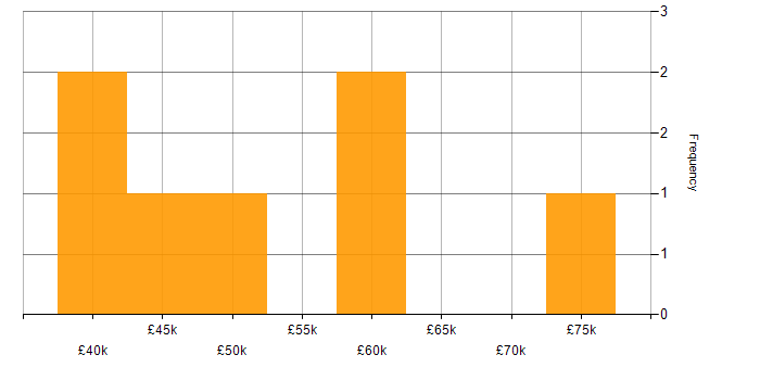 Salary histogram for Data Development in the South East