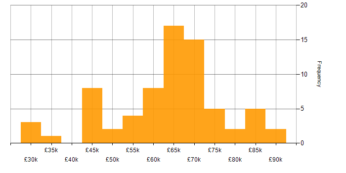 Salary histogram for Data Engineering in the South East