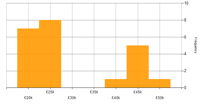 Salary histogram for Data Entry in the South East