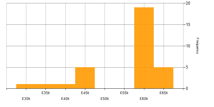 Salary histogram for Data Extraction in the South East