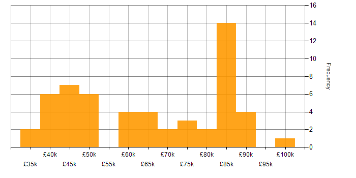 Salary histogram for Data Governance in the South East