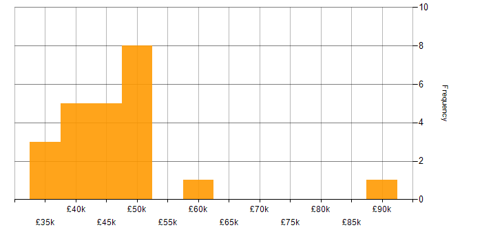 Salary histogram for Data Integration in the South East