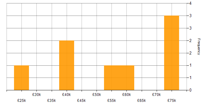 Salary histogram for Data Loss Prevention in the South East