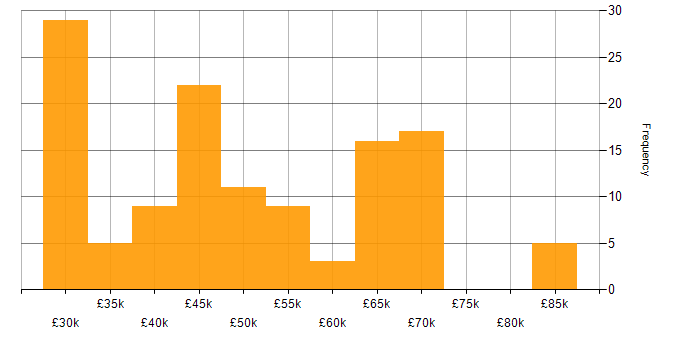 Salary histogram for Data Manager in the South East