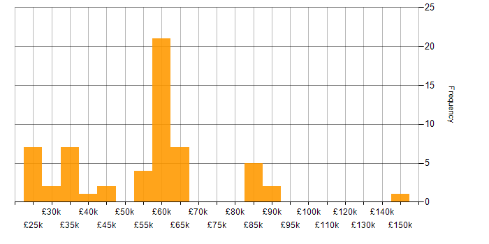 Salary histogram for Data Privacy in the South East