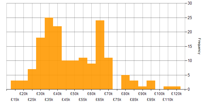 Salary histogram for Data Protection in the South East
