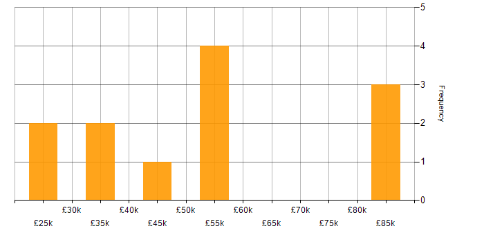 Salary histogram for Data Protection Officer in the South East