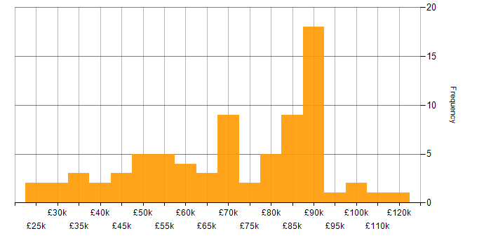 Salary histogram for Data Security in the South East