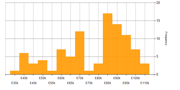 Salary histogram for Data Strategy in the South East