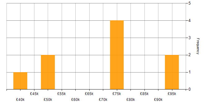 Salary histogram for dbt in the South East