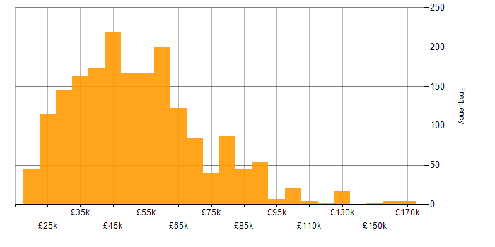 Salary histogram for Degree in the South East