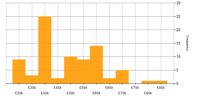 Salary histogram for Delivery Manager in the South East