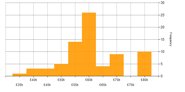Salary histogram for Deployment Automation in the South East