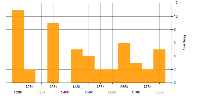 Salary histogram for Design Engineer in the South East