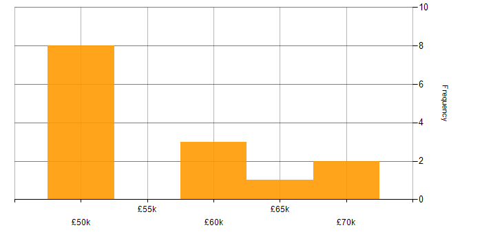 Salary histogram for Design for Manufacturing in the South East