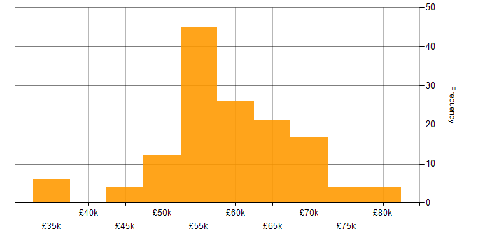 Salary histogram for Design Patterns in the South East