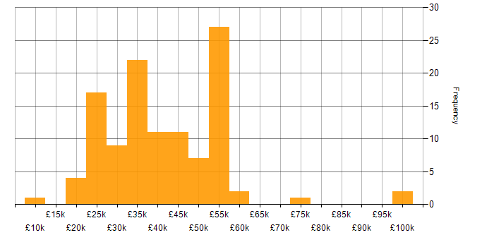 Salary histogram for Designer in the South East