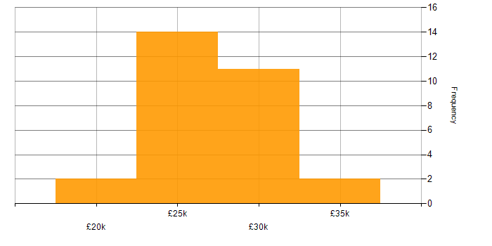 Salary histogram for Desktop Support Engineer in the South East