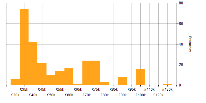 Salary histogram for Development Manager in the South East