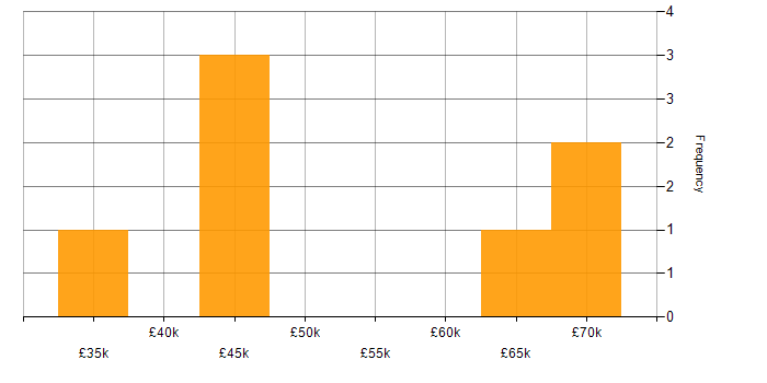 Salary histogram for Development Project Manager in the South East