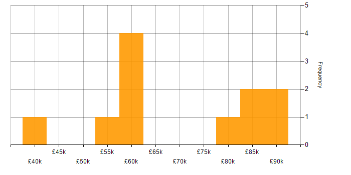 Salary histogram for Device Driver Development in the South East