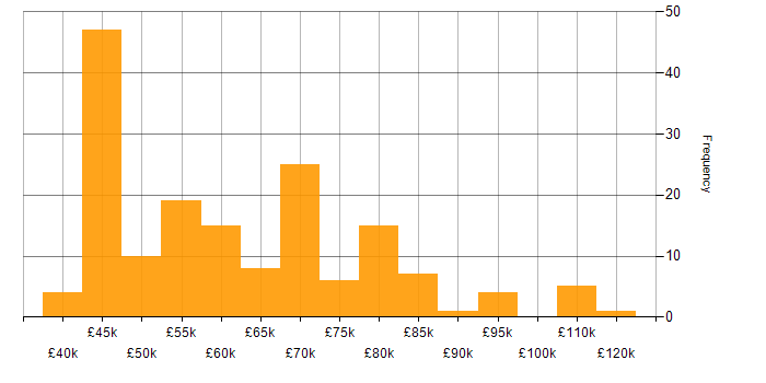 Salary histogram for DevOps Engineer in the South East