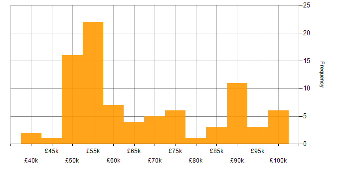 Salary histogram for DevSecOps in the South East