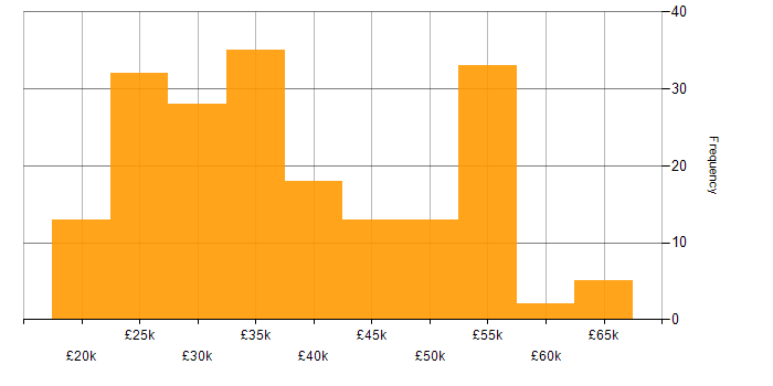 Salary histogram for DHCP in the South East
