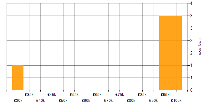Salary histogram for Digital Content Management in the South East