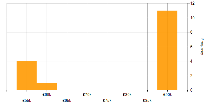 Salary histogram for Digital Identity in the South East
