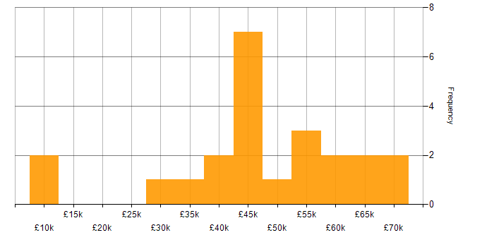 Salary histogram for Digital Project Manager in the South East