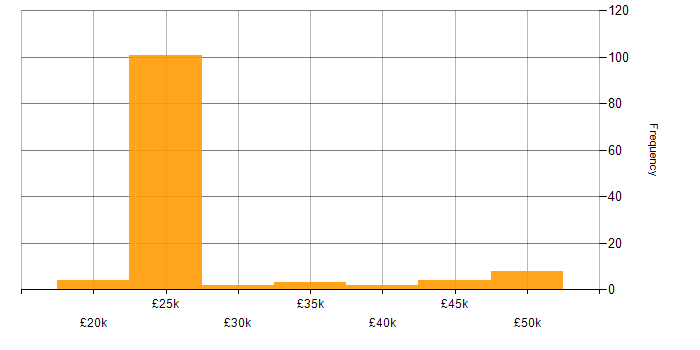 Salary histogram for Digital Signage in the South East