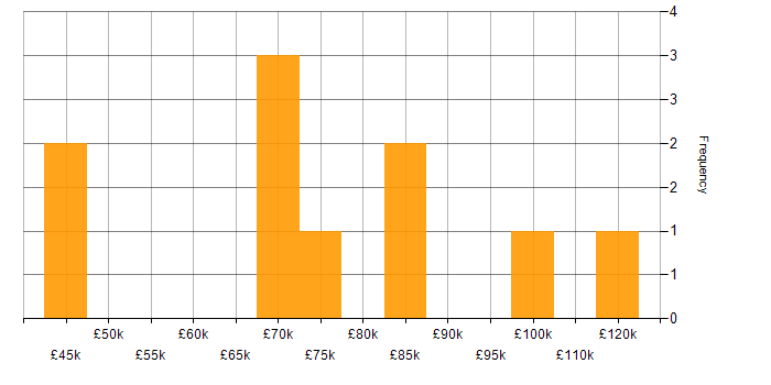 Salary histogram for Digital Transformation in the South East