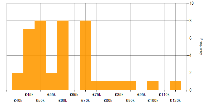 Salary histogram for Digital Transformation Programme in the South East