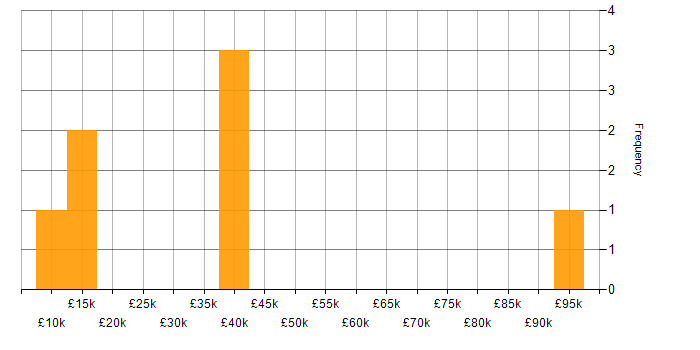 Salary histogram for Distributed Computing in the South East