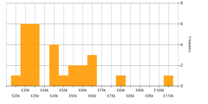 Salary histogram for Due Diligence in the South East