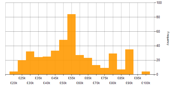 Salary histogram for DV Cleared in the South East