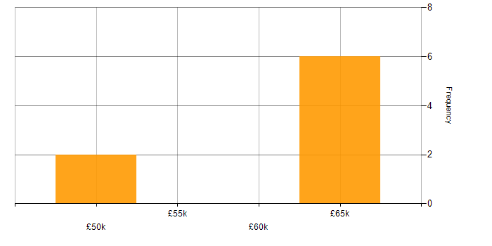 Salary histogram for DV Cleared Network Engineer in the South East
