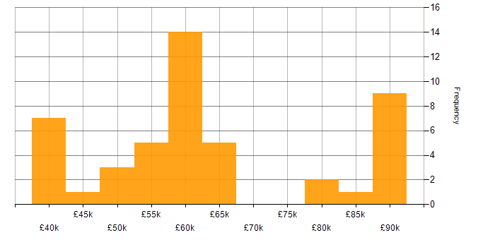 Salary histogram for Dynamics 365 Developer in the South East