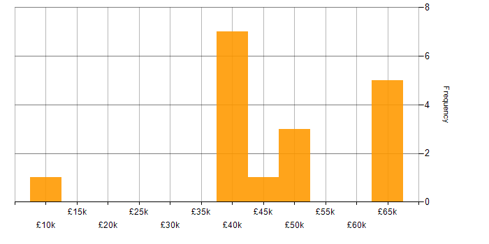 Salary histogram for Dynamics AX in the South East