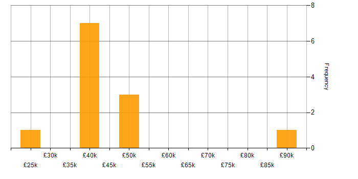 Salary histogram for Dynamics NAV in the South East