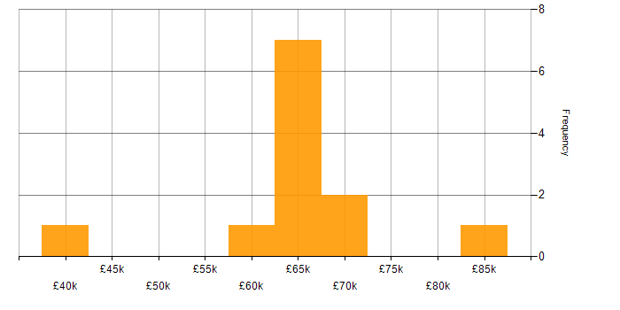 Salary histogram for DynamoDB in the South East