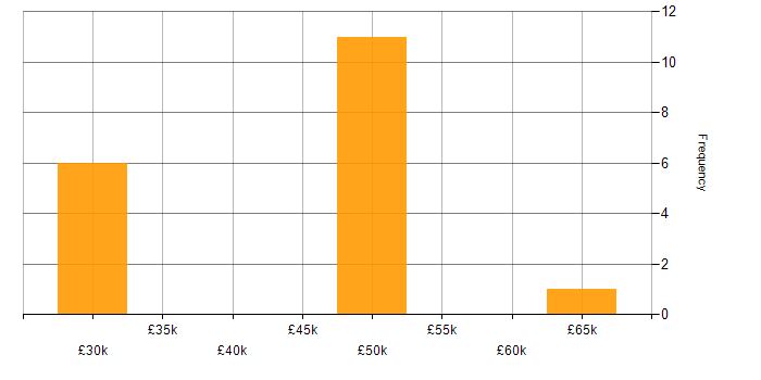Salary histogram for Dynatrace in the South East
