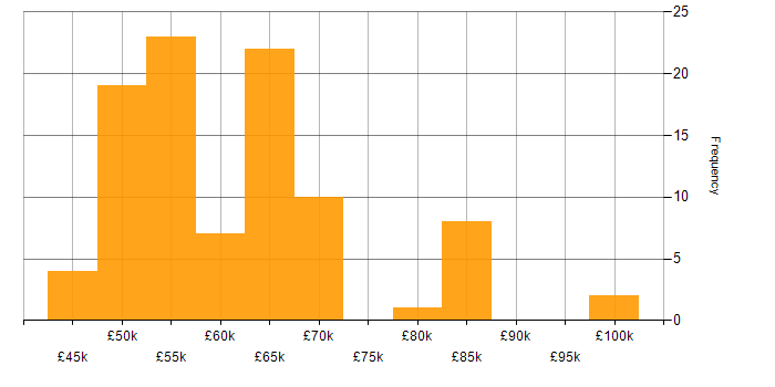 Salary histogram for Elasticsearch in the South East