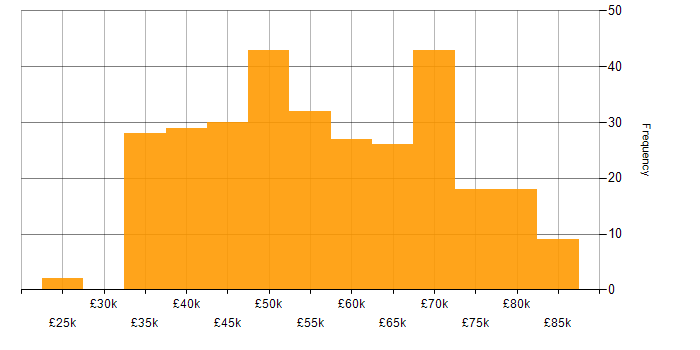 Salary histogram for Embedded Engineer in the South East