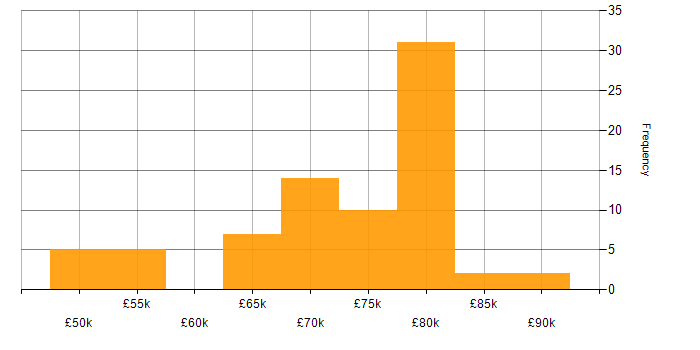 Salary histogram for Embedded Linux in the South East