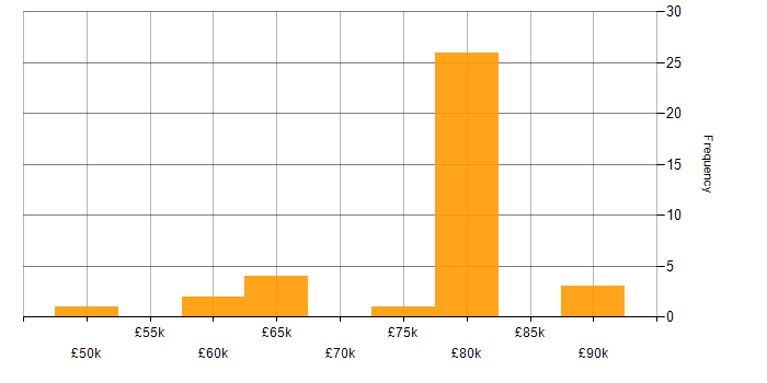 Salary histogram for Embedded Software Development in the South East