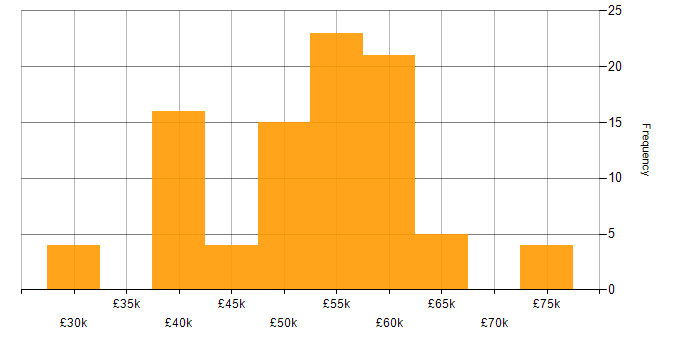 Salary histogram for Embedded Systems in the South East