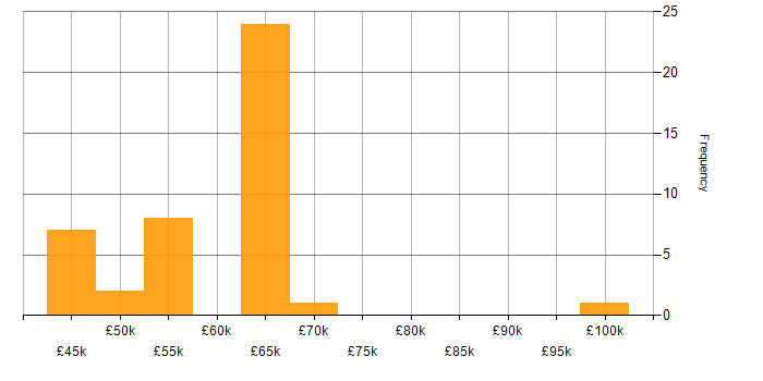 Salary histogram for Engineering Manager in the South East