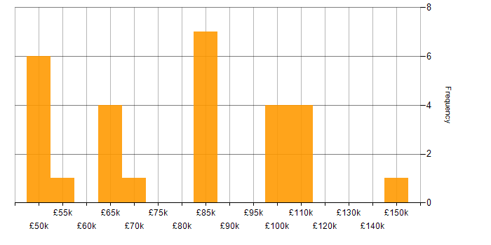 Salary histogram for Enterprise Architecture in the South East